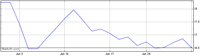 1 Month Forum Energy Technologies Share Price Chart