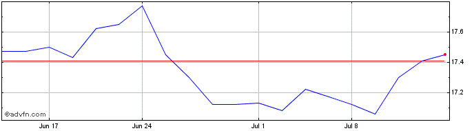 1 Month First Horizon  Price Chart