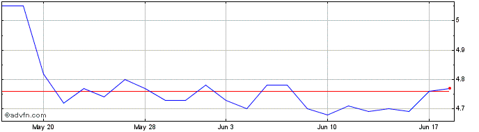 1 Month FinVolution  Price Chart