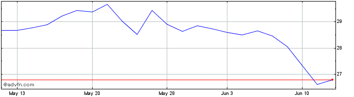 1 Month FLEX LNG Share Price Chart