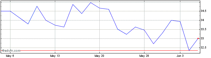1 Month Forestar Share Price Chart