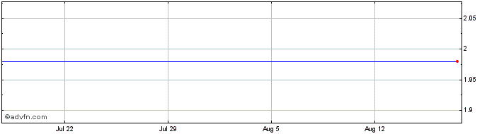 1 Month First Republic Bank  Price Chart