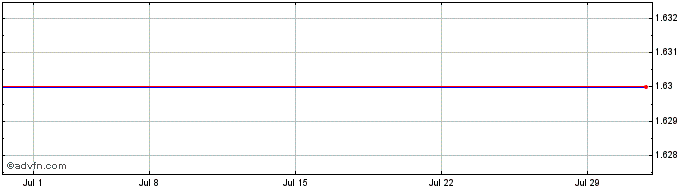 1 Month First Republic Bank  Price Chart