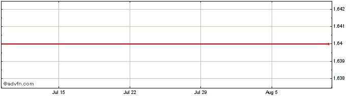 1 Month First Republic Bank  Price Chart