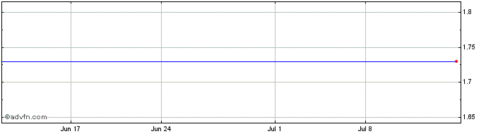 1 Month First Republic Bank  Price Chart