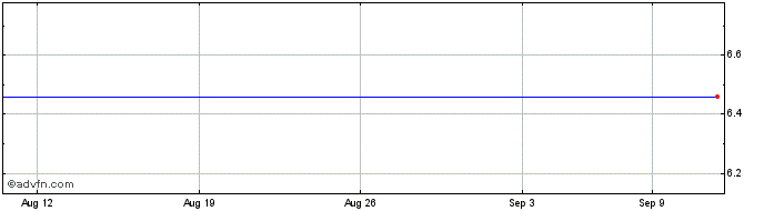 1 Month Fisker  Price Chart