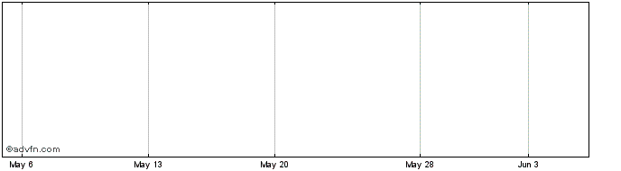 1 Month First Tenn Natl Share Price Chart