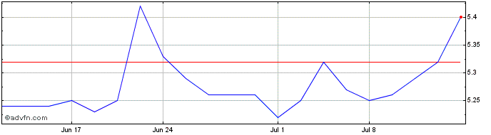 1 Month Gabelli Equity Share Price Chart