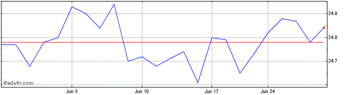 1 Month General American Investors  Price Chart