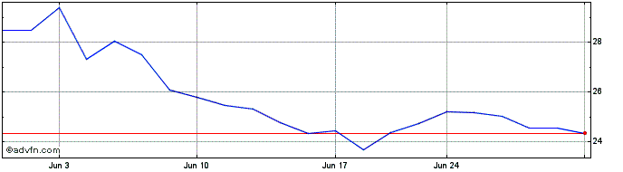 1 Month Genesco Share Price Chart