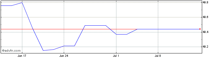 1 Month GDL  Price Chart