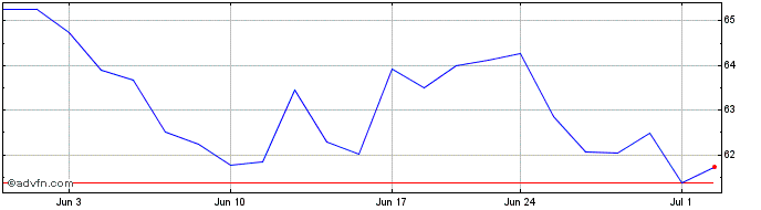1 Month Greif Share Price Chart
