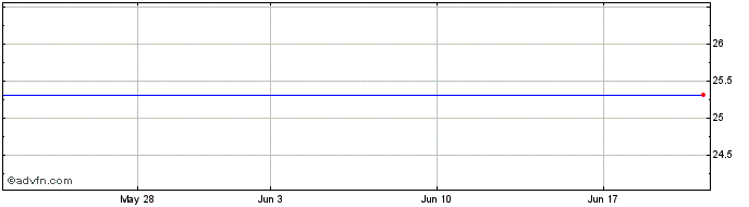 1 Month General Electric Capital Corp. Public Income Notes - Pines Share Price Chart