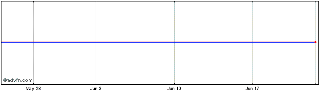 1 Month Gerova Financial Grp. Ltd Common Stock Share Price Chart