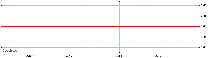 1 Month GigCapital2  Price Chart