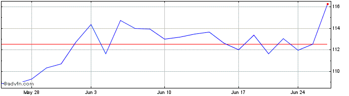 1 Month Glaukos Share Price Chart