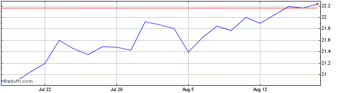 1 Month Global Net Lease  Price Chart