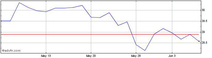 1 Month Guaranty Bancshares Share Price Chart