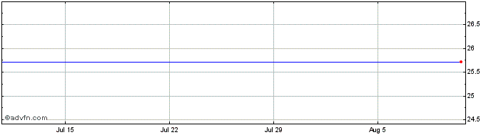 1 Month Global Ship Lease Share Price Chart