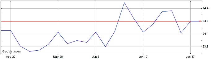 1 Month Gabelli Utility  Price Chart