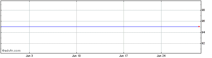 1 Month Great Plains Energy Incorporated Preferred Stock Share Price Chart