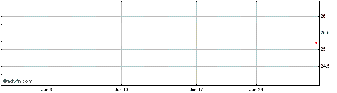 1 Month Welltower Inc. Preferred Stock 6.5% Pfd Series J Share Price Chart