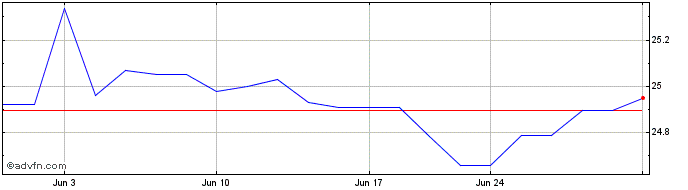 1 Month Hercules Capital Share Price Chart