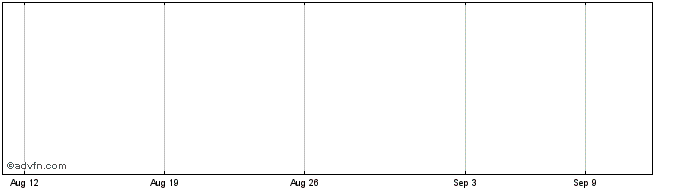 1 Month Head Share Price Chart