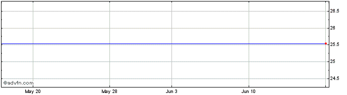 1 Month Morgan Stanley Str Saturns Gs Share Price Chart