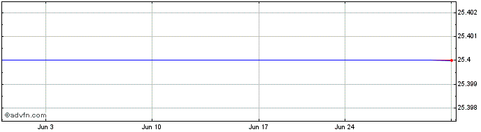 1 Month Saturns Goldman Sachs Cap I Series 2005 6.125% TR Unit Class A Share Price Chart