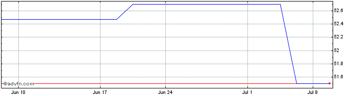 1 Month Hecla Mining  Price Chart