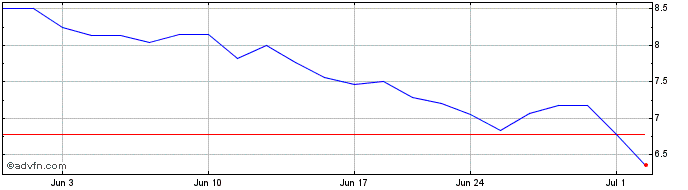 1 Month Heritage Insurance Share Price Chart