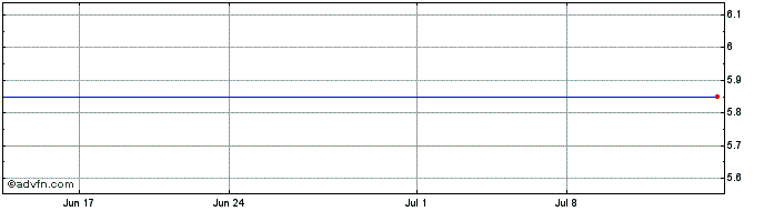 1 Month Hartford Income Shares Fund, Inc.  Price Chart