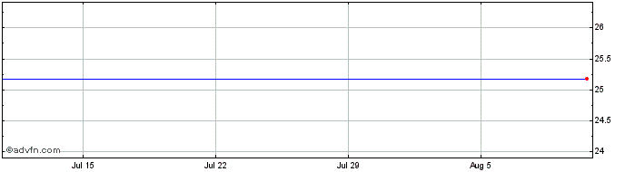 1 Month Horizon Technology Finance Corp. 7.375% Senior Notes Due 2019 Share Price Chart