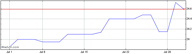 1 Month Horizon Technology Finance Share Price Chart