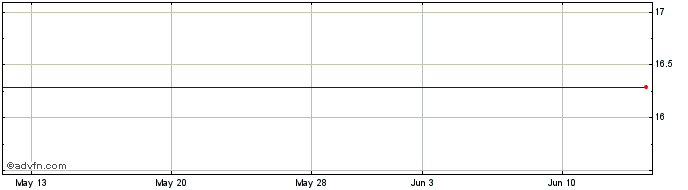 1 Month Hatteras Financial Corp Hatteras Financial Corp Share Price Chart