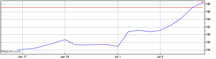 1 Month Intercontinental Exchange Share Price Chart