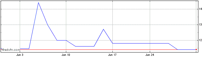 1 Month InFinT Acquisition Share Price Chart
