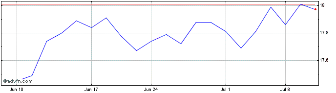 1 Month India Share Price Chart