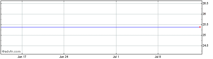 1 Month Bank of America Corp. 6.50% Subordinated Internotes Share Price Chart