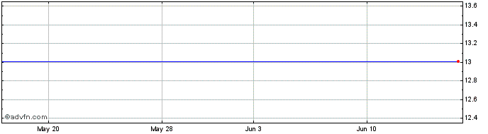 1 Month Intralinks Holdings  $0.001 Par Value (delisted) Share Price Chart