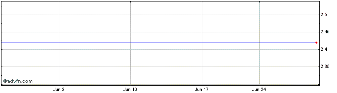 1 Month Imperial Capital Bcr Share Price Chart