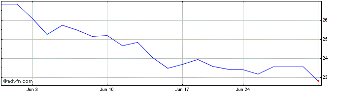 1 Month Intrepid Potash Share Price Chart