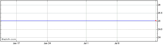 1 Month Interstate Power And Light Company 8.375% Series B Pfd Share Price Chart
