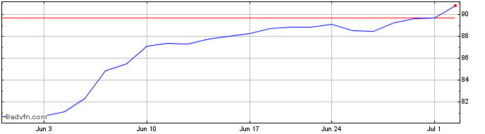 1 Month Iron Mountain Inc REIT Share Price Chart
