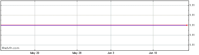1 Month Ivanhoe Capital Acquisit...  Price Chart