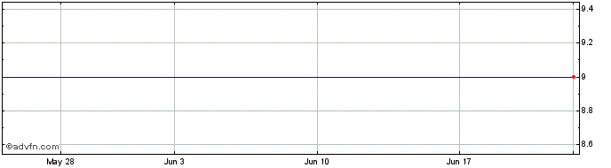 1 Month JATT Acquisition Share Price Chart