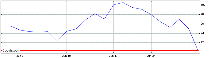 1 Month John Bean Technologies Share Price Chart