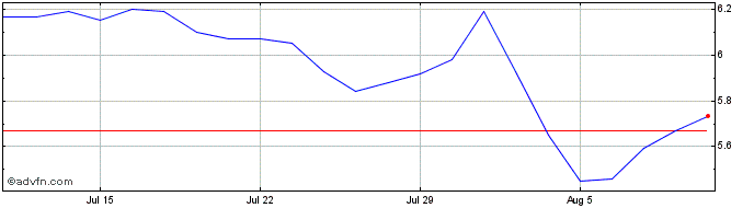 1 Month abrdn Japan Equity Share Price Chart