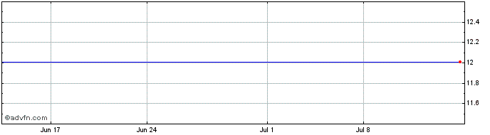 1 Month Journal Media Grp., Inc. Share Price Chart